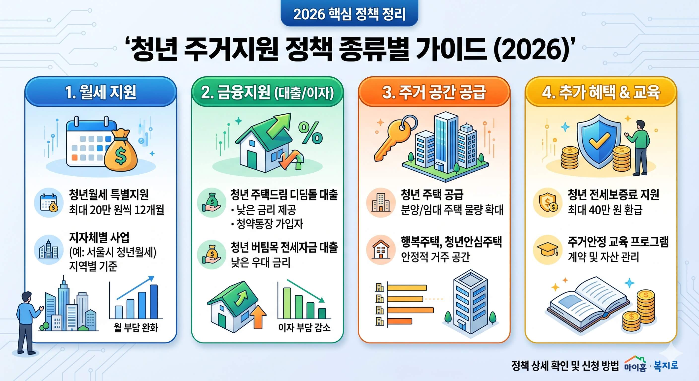 청년 주거 정책 가이드