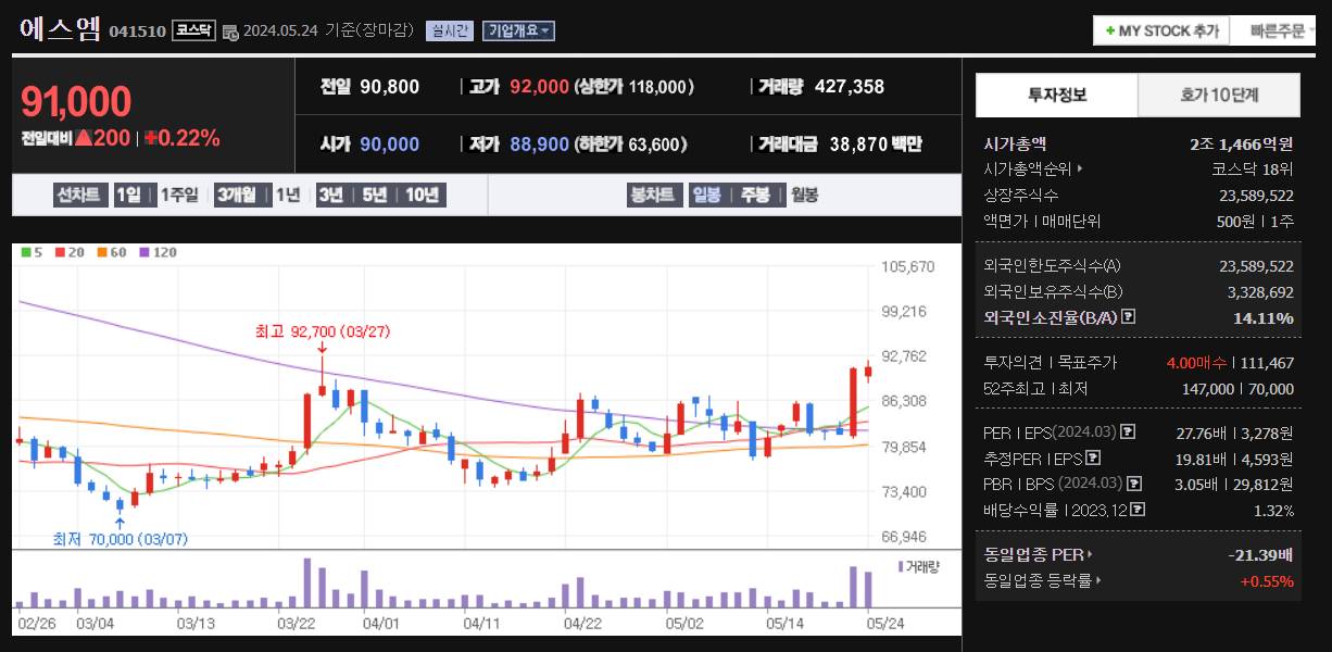 한한령 해제 관련주 에스엠 주가 차트 및 투자정보