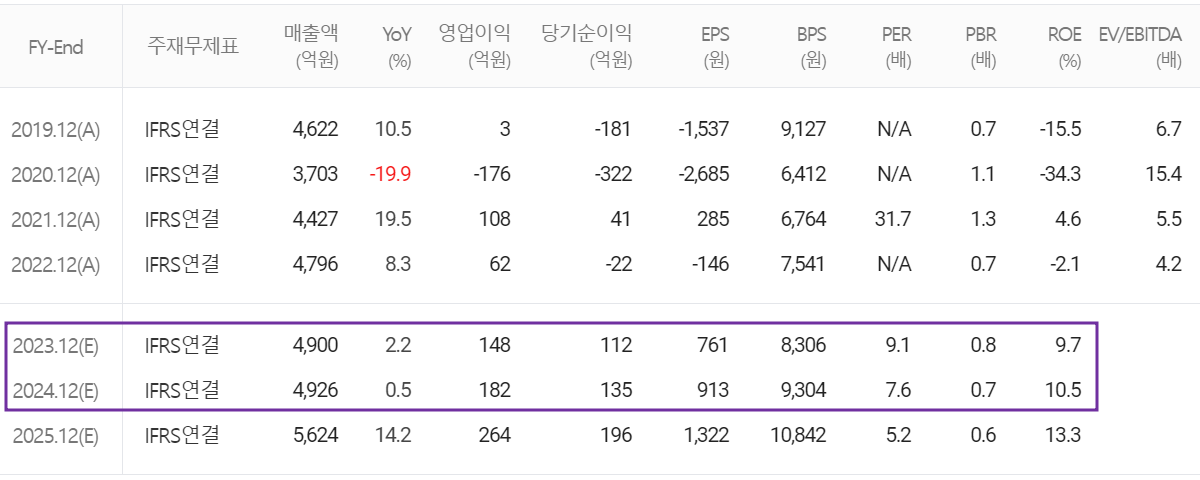 세코닉스 - 컨센서스(2023.12)
