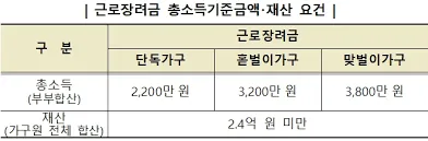 근로 장려금 지급 대상자 확인