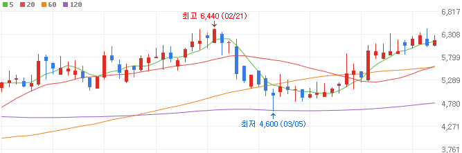 구리-관련주-다이나믹디자인-주가