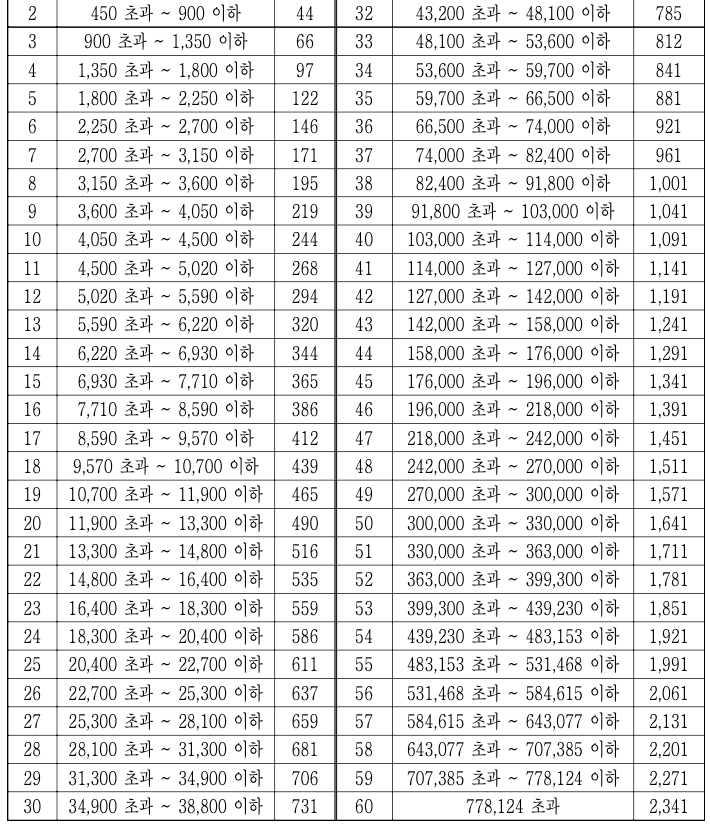재산 등급별 점수