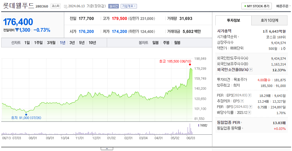 롯데웰푸드_주가
