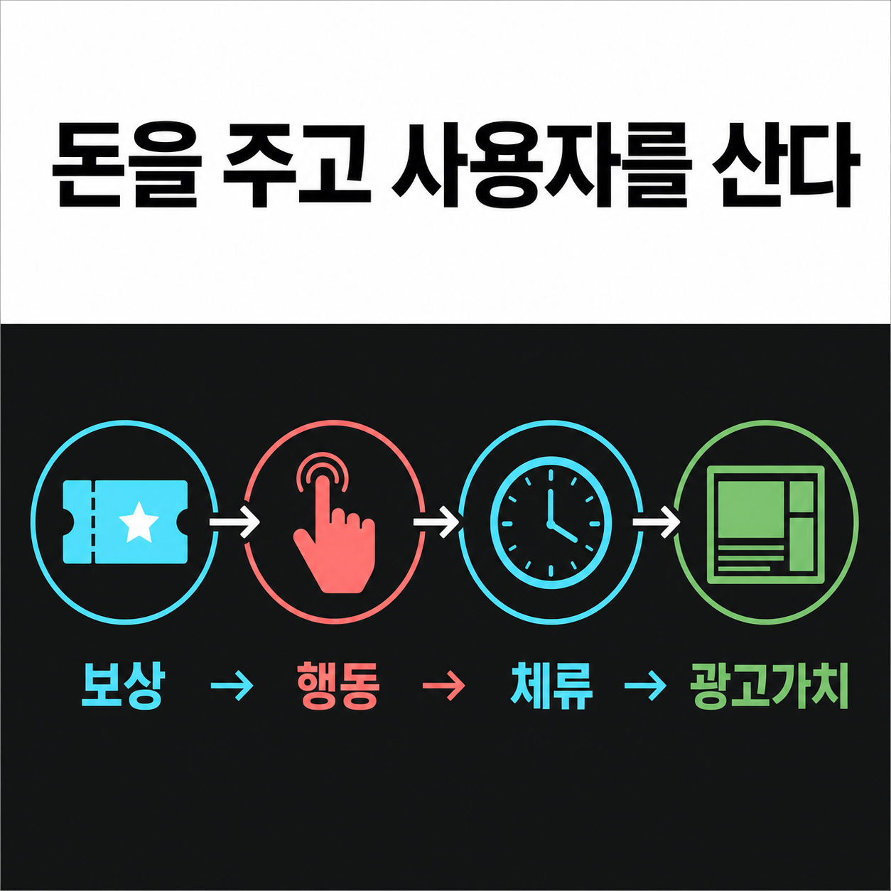 보상이 행동과 체류를 거쳐 광고가치로 이어지는 구조