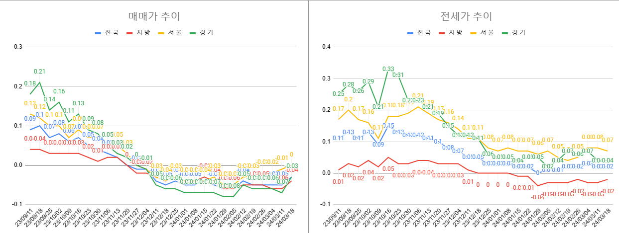 3월 3주차 매매 전세 전체 동향