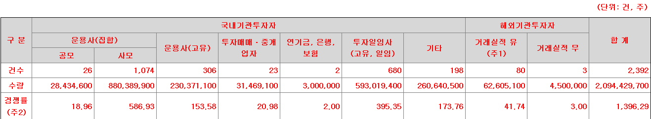 매드업 수요예측 결과 직접 캡처