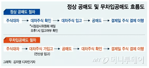 무차입공매도, 차입공매도 절차