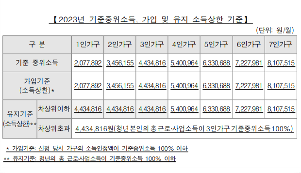 청년내일저축계좌 소득기준