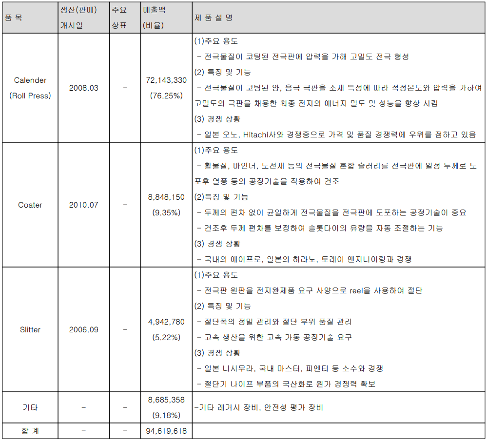 씨아이에스 - 주요 사업 부문 및 제품 현황(2024년 1분기)