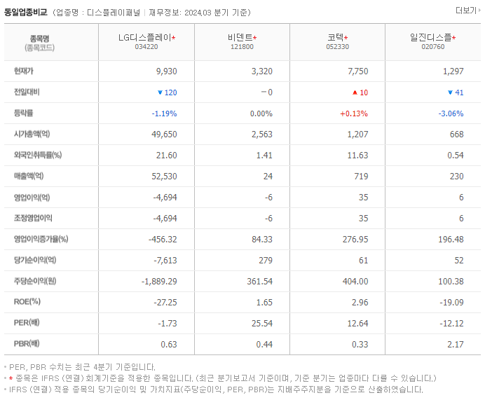 LG디스플레이_동종업비교자료