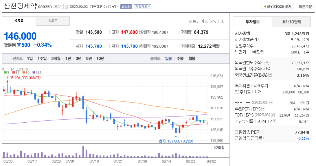 삼천당제약 주가 차트