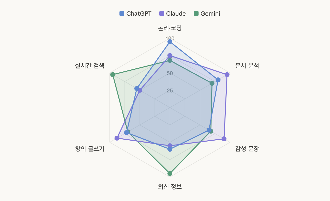 AI별 능력치 레이더 차트