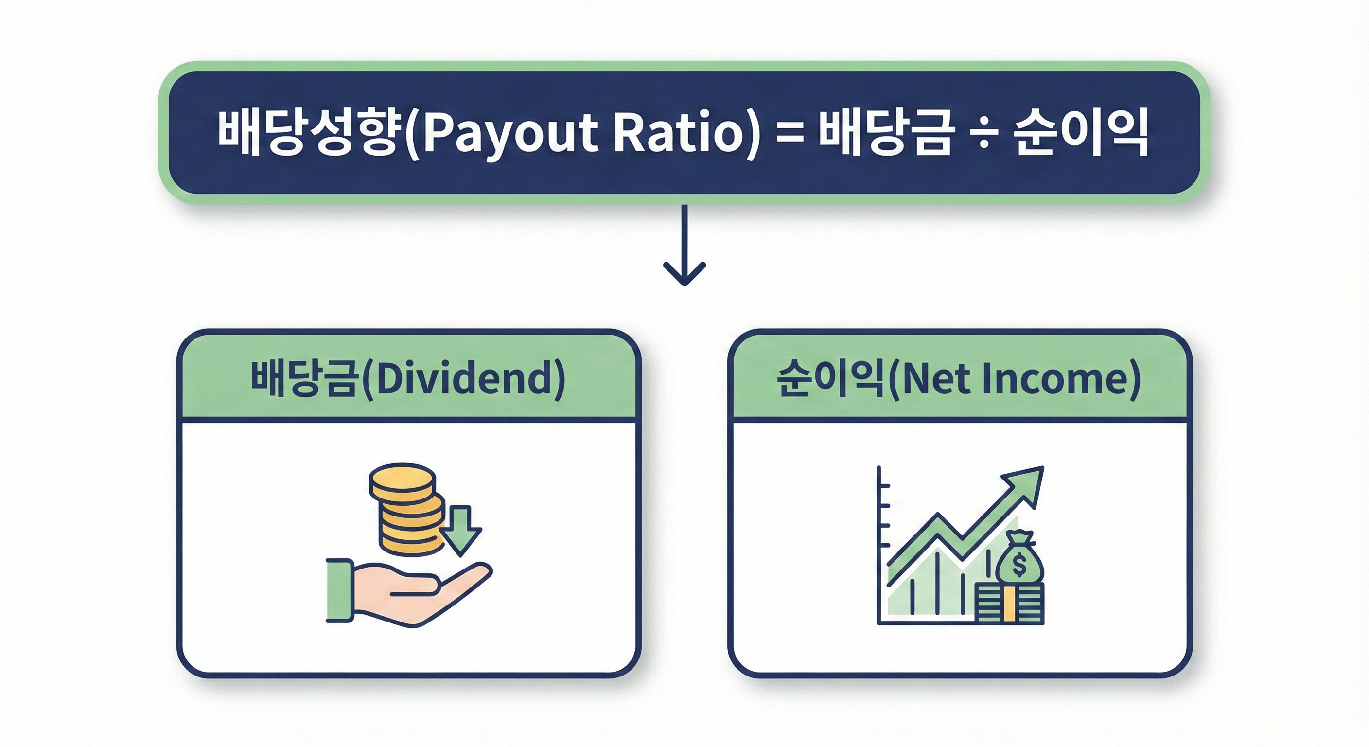 배당성향 계산 공식 인포그래픽