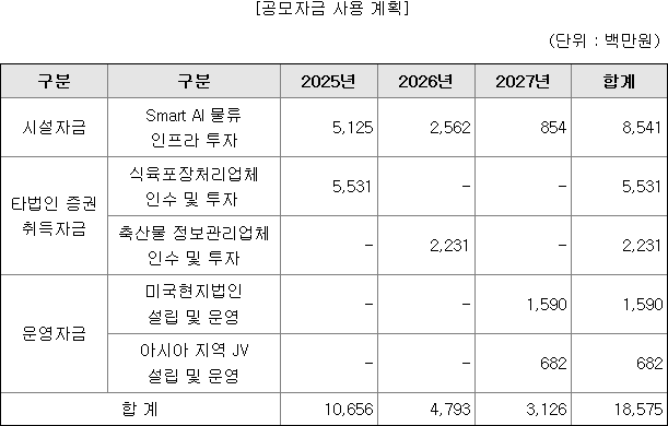 미트박스글로벌 공모자금