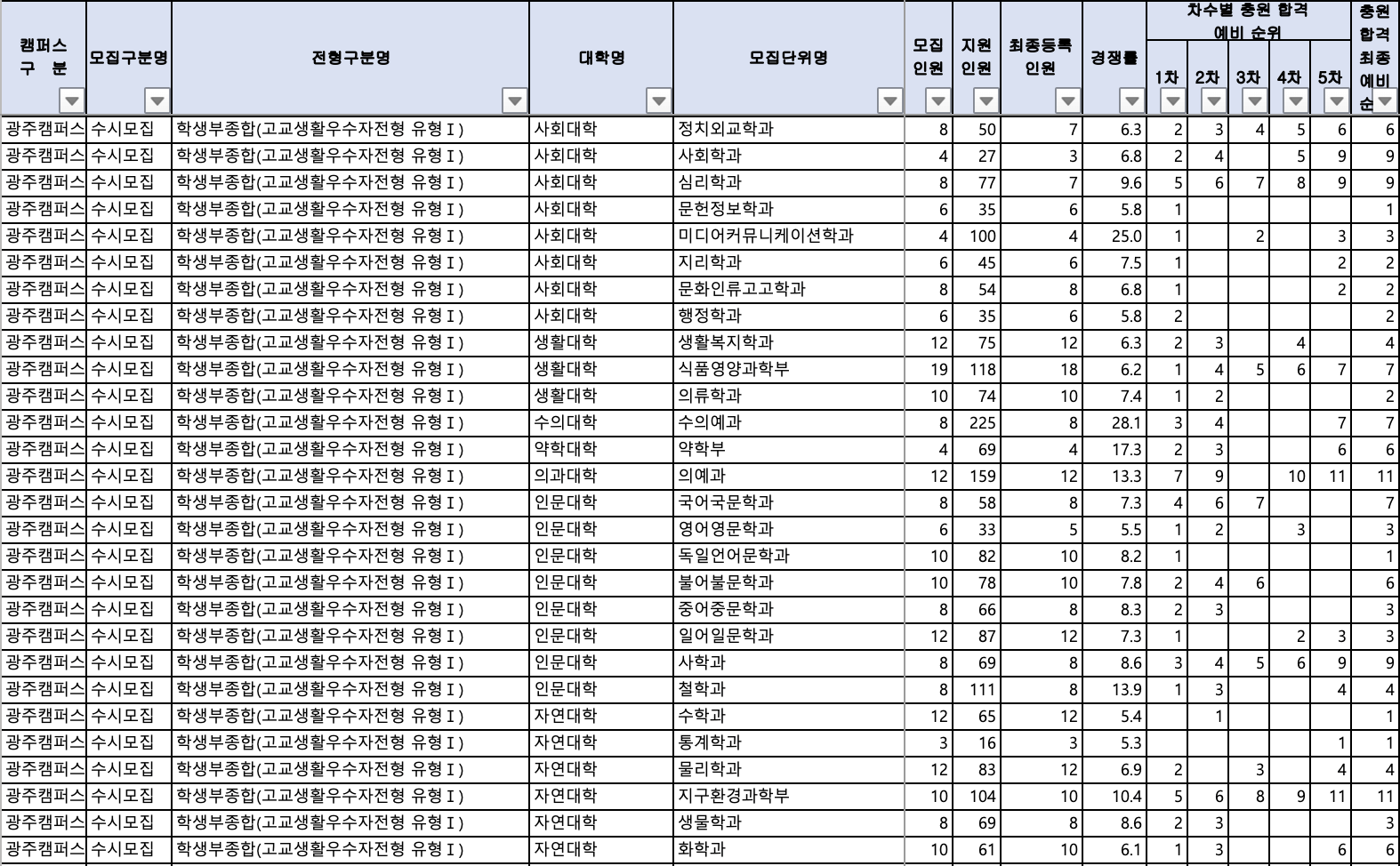 2024 전남대 수시 충원결과