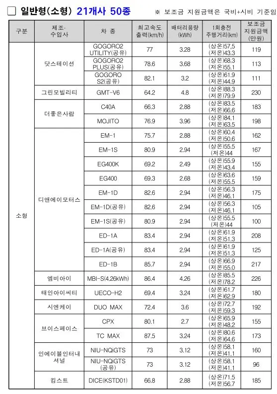 2024 전기이륜차 전기오토바이 보조금 소형 지원액