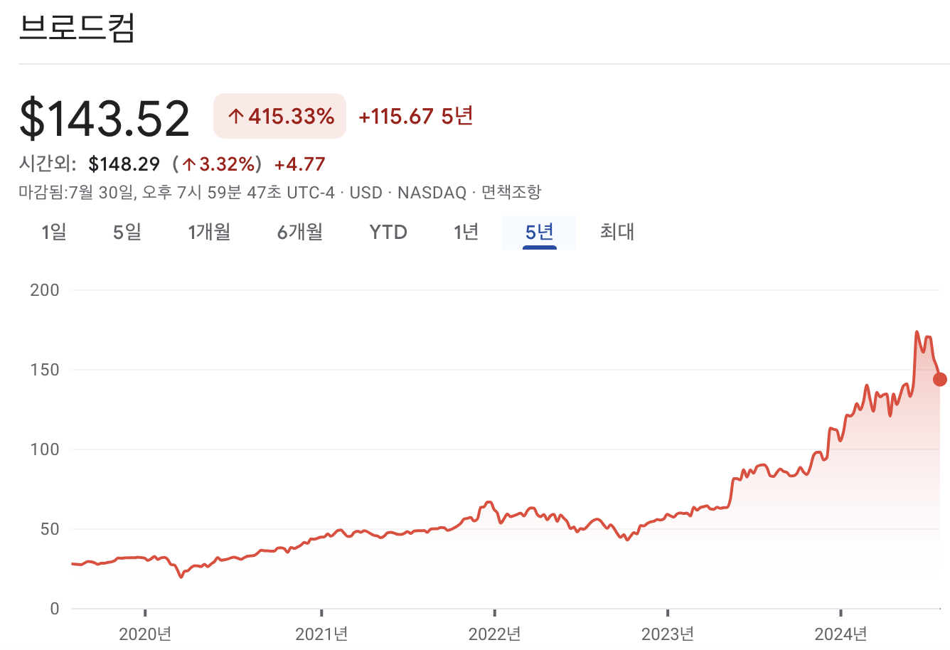브로드컴 주가 차트