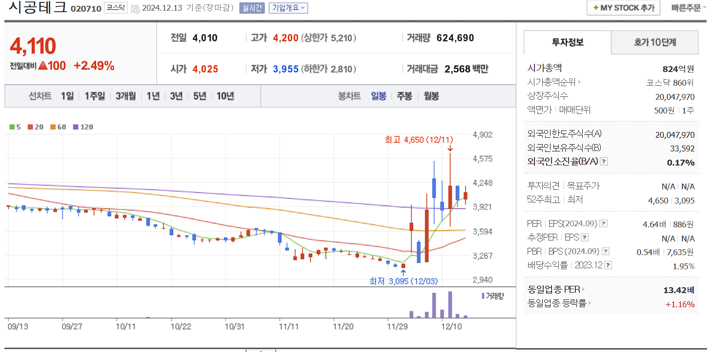 한덕수 관련주 시공테크 일봉 차트