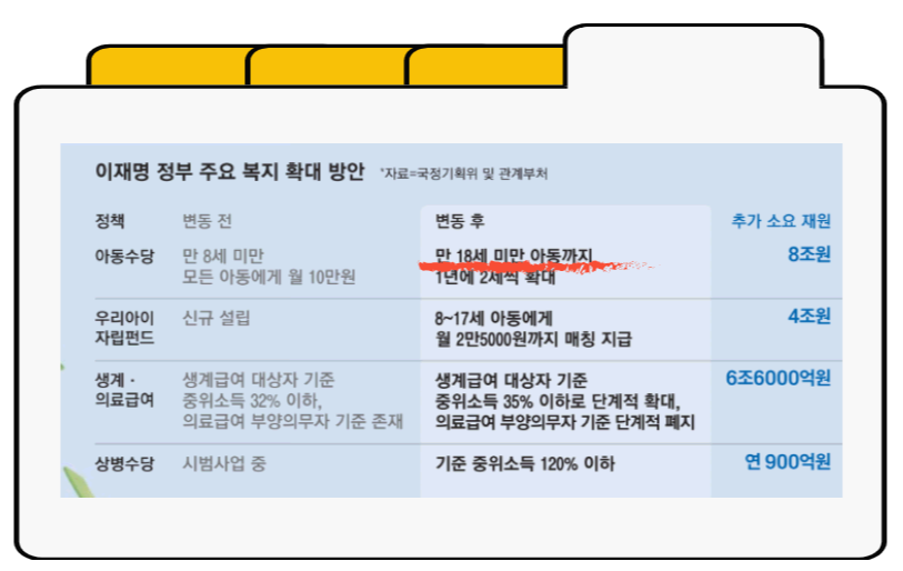 아동수당 확대 정책