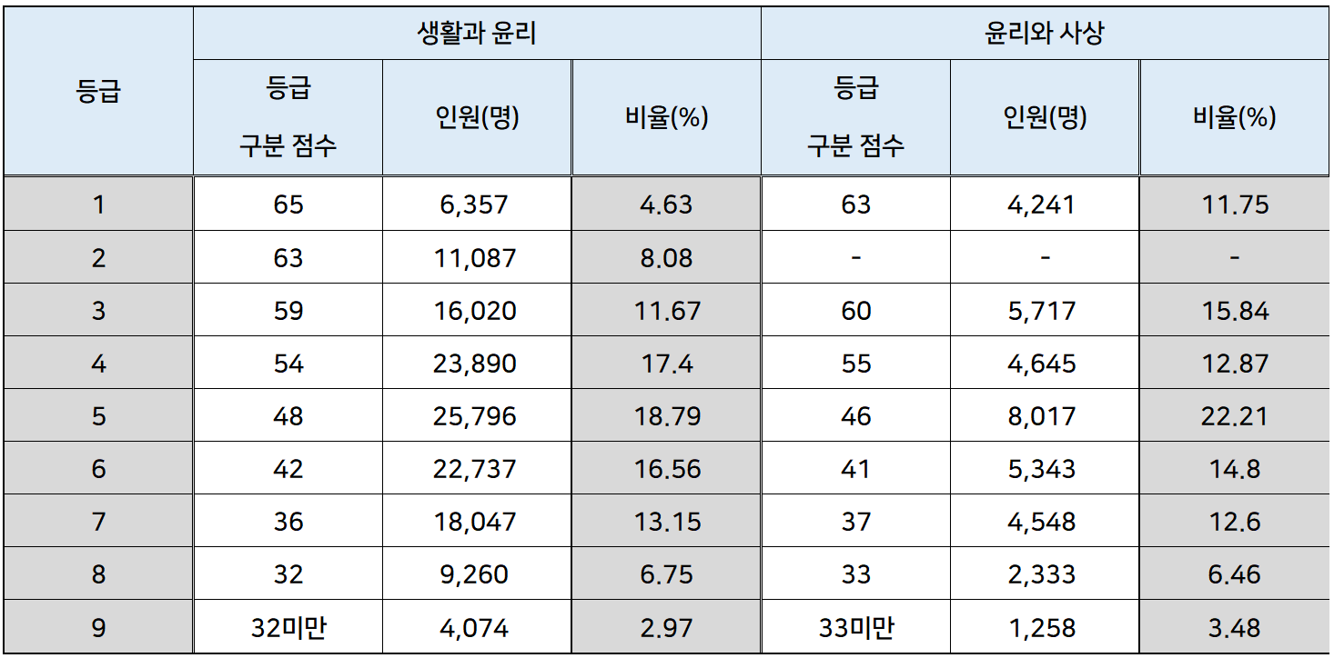 2024학년도 수능 생활과 윤리, 윤리와 사상 등급 확정컷