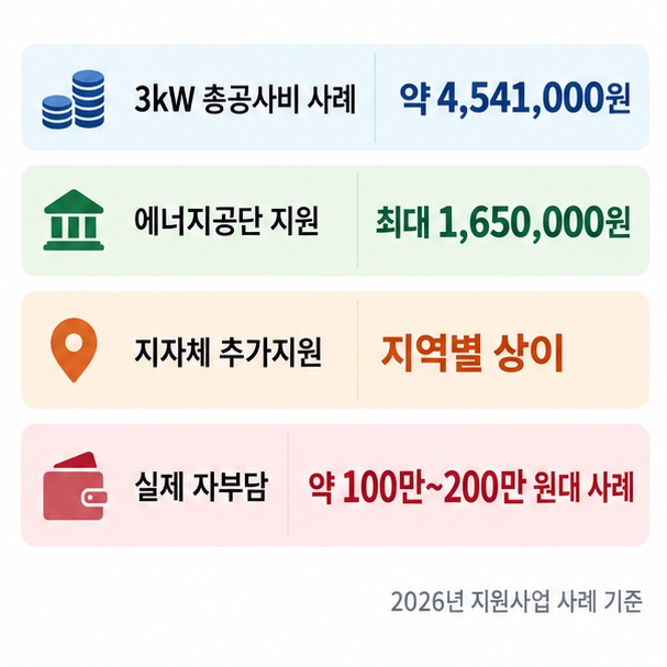 3kW 총공사비 약 454만1천원, 정부지원 최대 165만원, 지자체 추가지원과 자부담 구조를 비교한 이미지