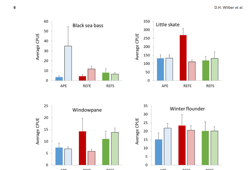 Average CPUE (monthly average abundance per tow) with standard error of black sea bass&#44; little skate&#44; windowpane&#44; and winter flounder in
each survey area for the baseline (October 2012 through September 2014) and operation (October 2016 through September 2019) time periods (shaded
dark and light&#44; respectively).