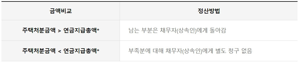 주택연금 신청 방법과 장점