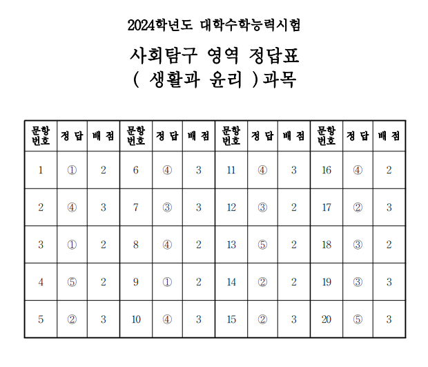 2024 수능 사탐 답안지 등급컷 바로가기