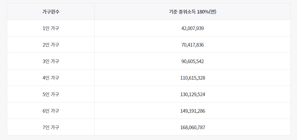 기준 중위소득 180%(연)