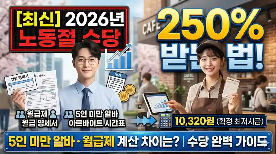 2026년 인상된 최저시급 10,320원을 반영한 노동절 수당 250% 계산법 가이드. 월급제와 5인 미만 사업장 알바생의 수당 차이를 설명하는 블로그 이미지