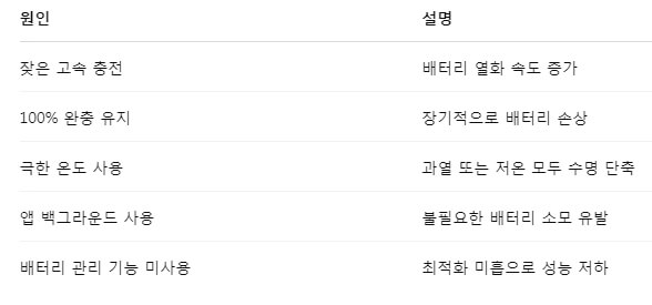 스마트폰 배터리 수명 단축 원인