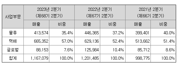 한진칼 사업부문별 매출현황