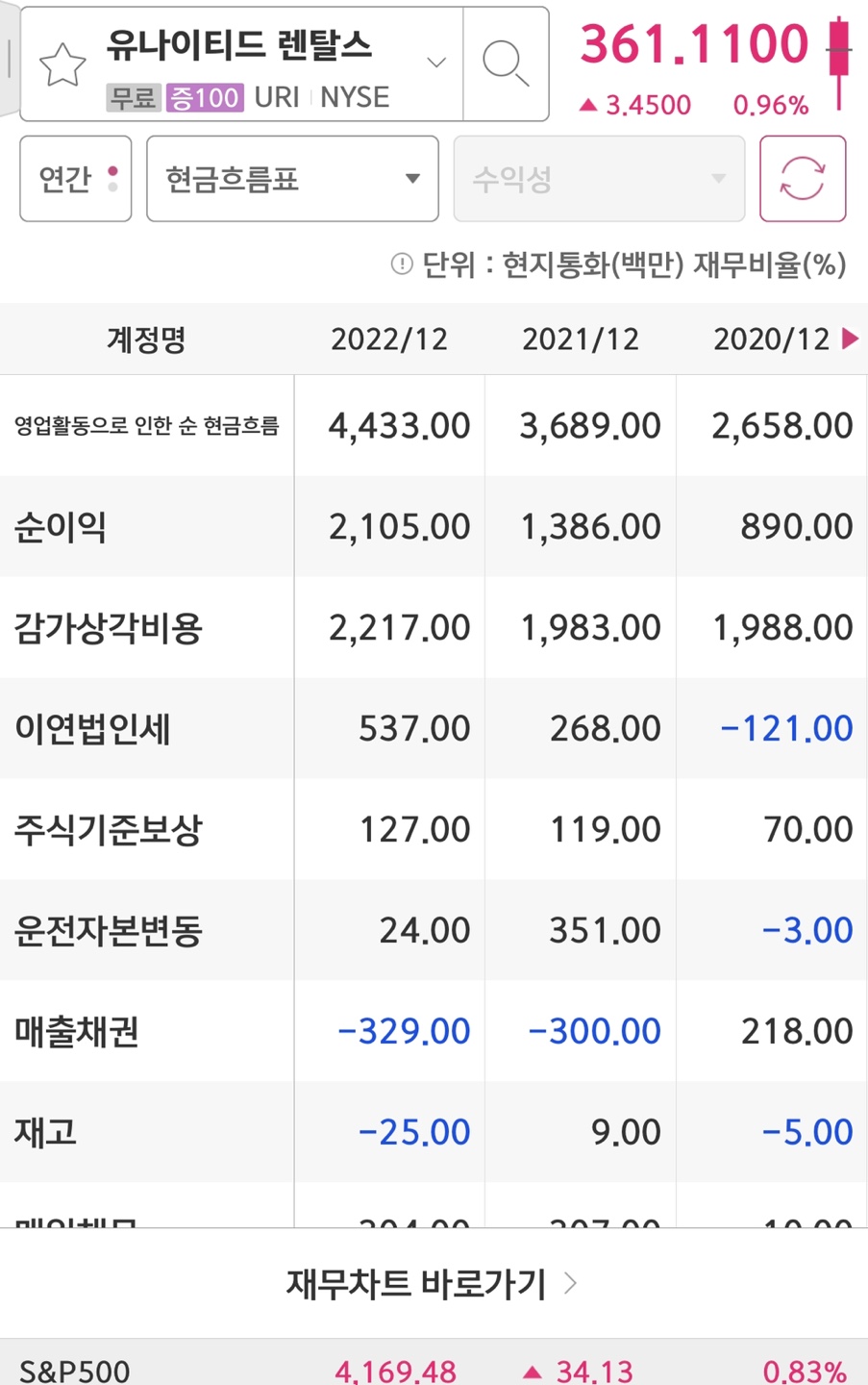 United rentals의 순이익입니다.