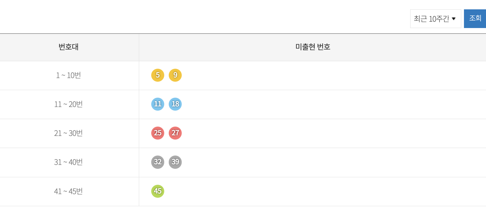 로또 당첨 번호많이나온 수자 - 구간별 미출현 통계 5번대
