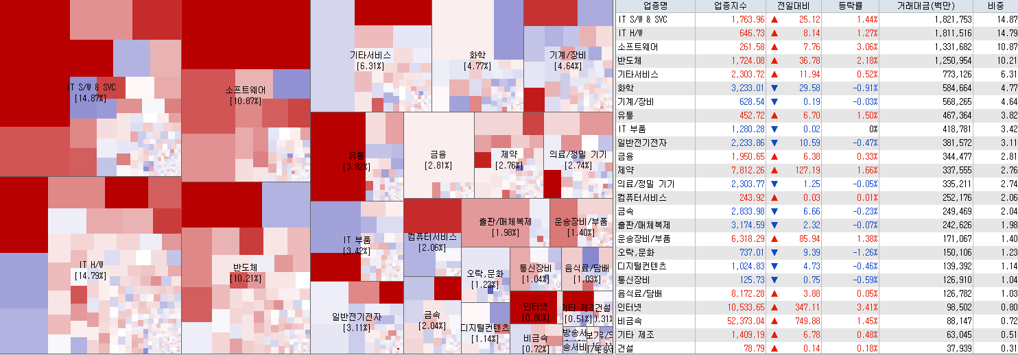 6.27 전일 코스닥 업종현황