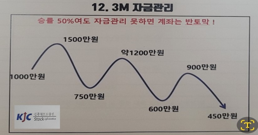 12. 3M 자금관리의 예시에 대한 도식화