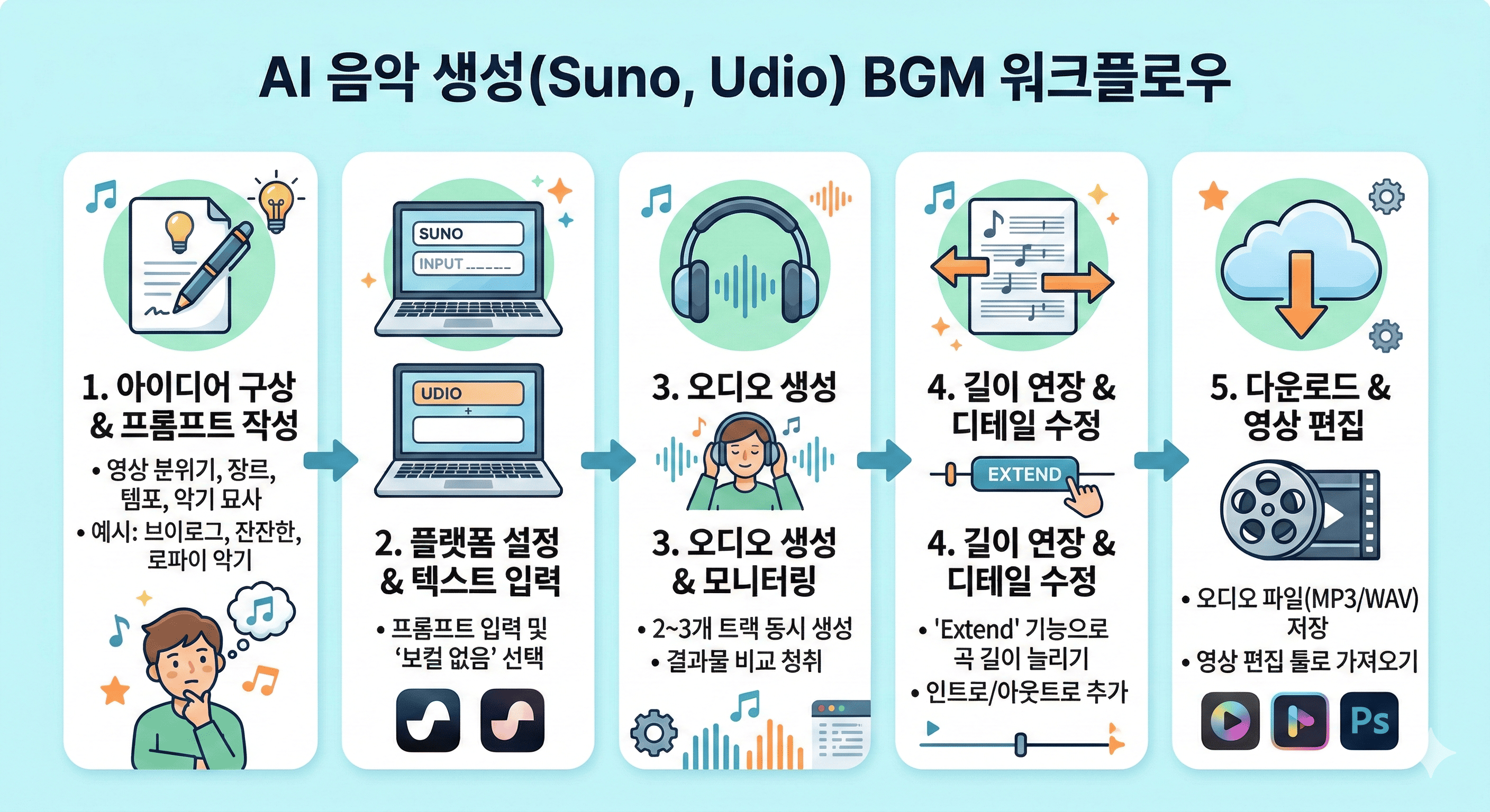Suno와 Udio 같은 AI 음악 생성 도구에서 텍스트 프롬프트로 BGM을 만드는 작업 흐름