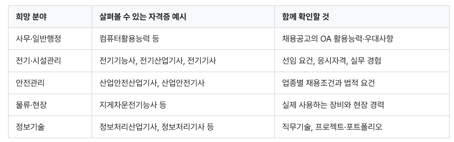 국가자격증 종류 총정리