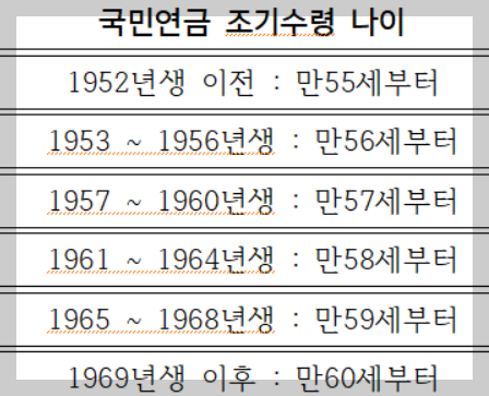 국민연금조기수령나이