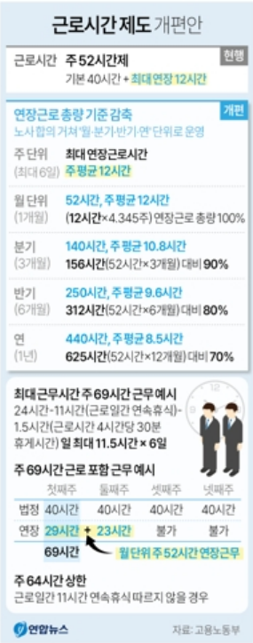 2023.근로시간제도개편.주52시간에서주69시간으로.집중노동.장기휴가.비혼장려책