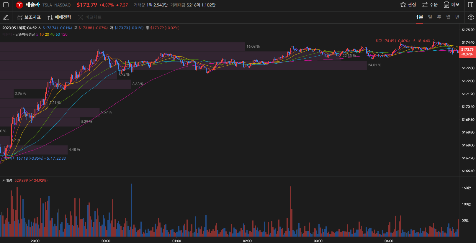 테슬라 주가 1분봉