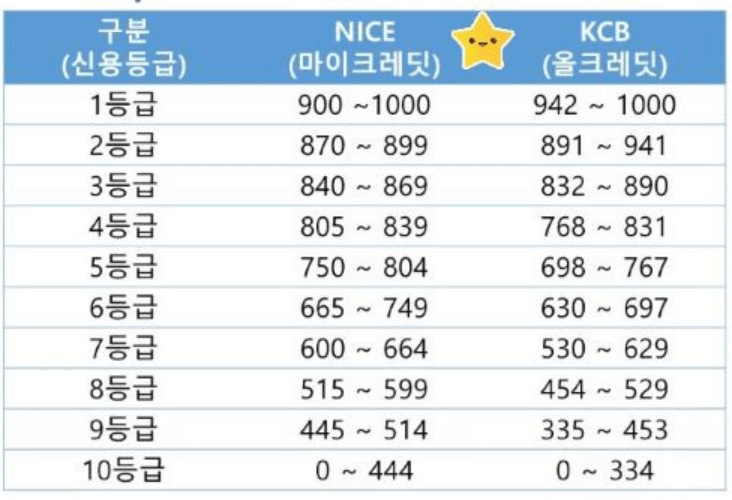 신용점수 올리는 방법