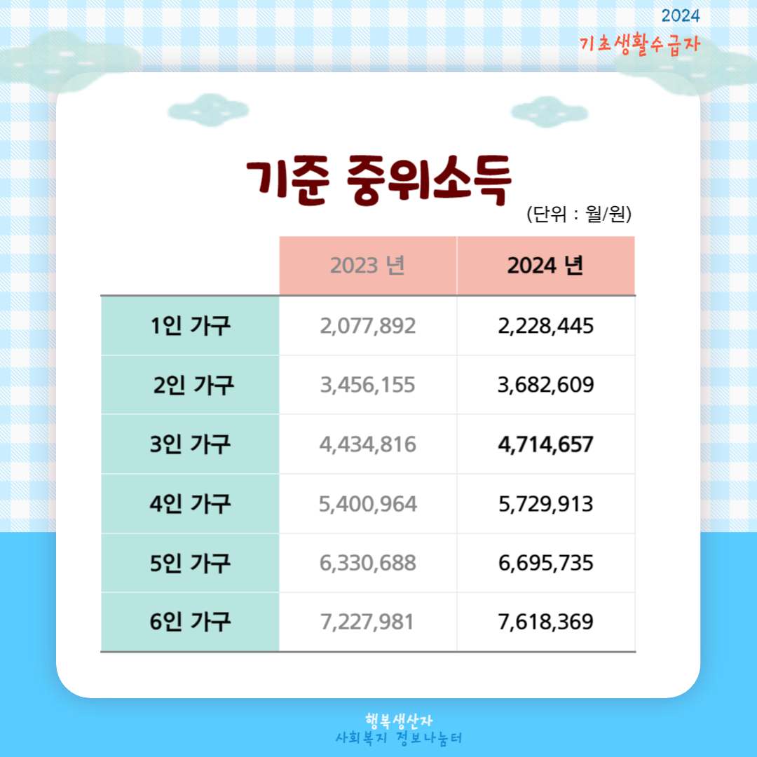 2024년 기초생활 수급자 자격요건 (생계,의료,주거,교육 급여)