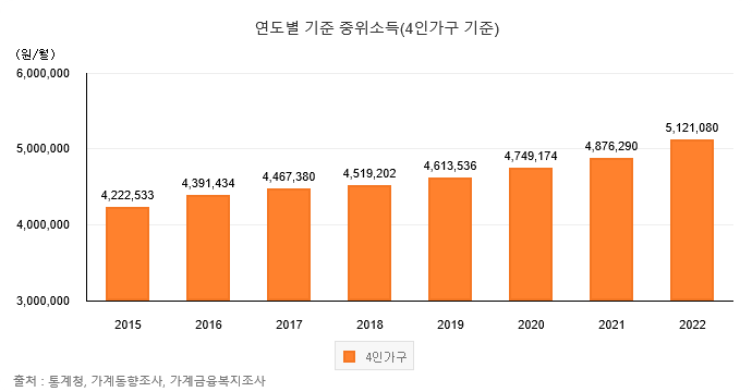 연도별 4인가족 중위소득 그래프