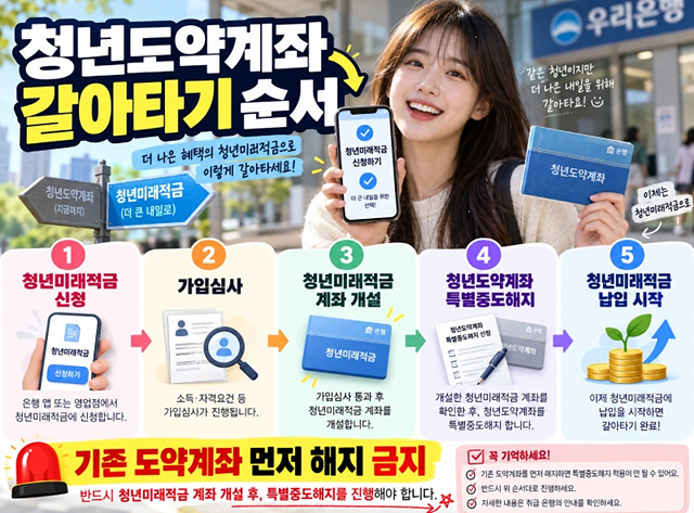 청년미래적금 청년도약계좌 갈아타기 비교
