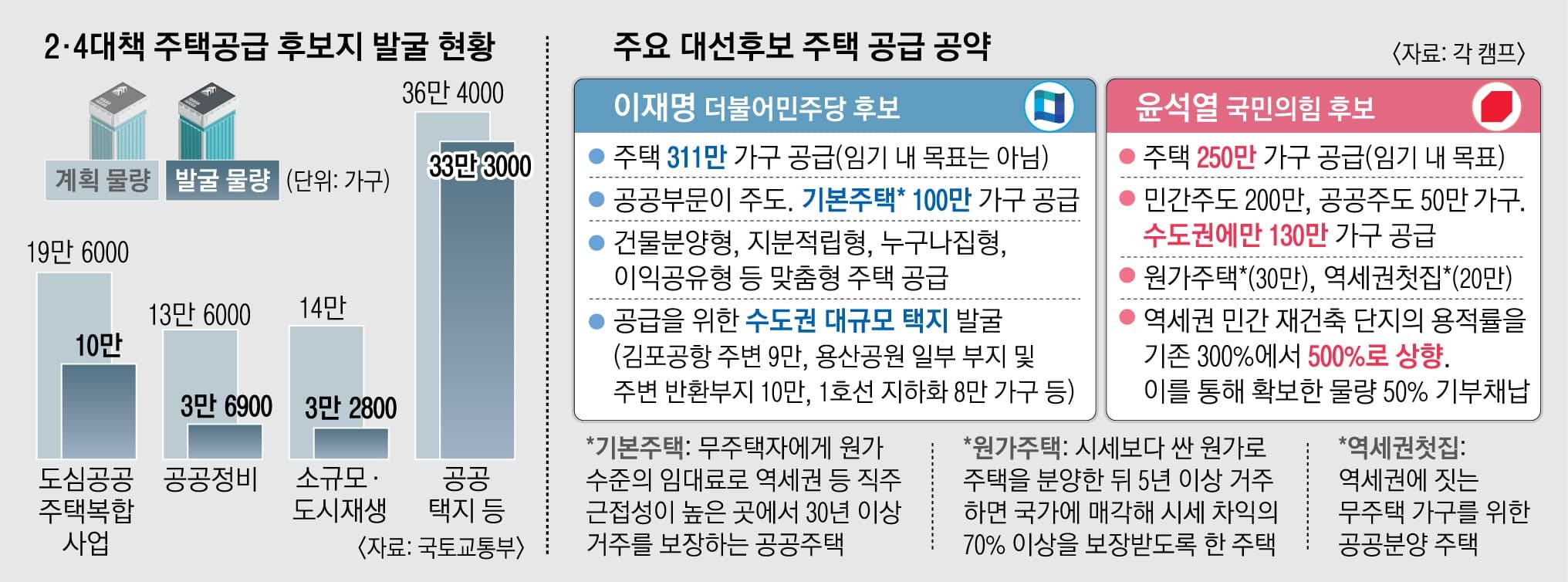 12만 3000호 규모 주택공급 입지 후보지 추가 발굴한다