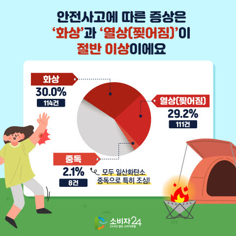 캠핑&amp;#44; 화상과 일산화탄소 중독 주의하세요