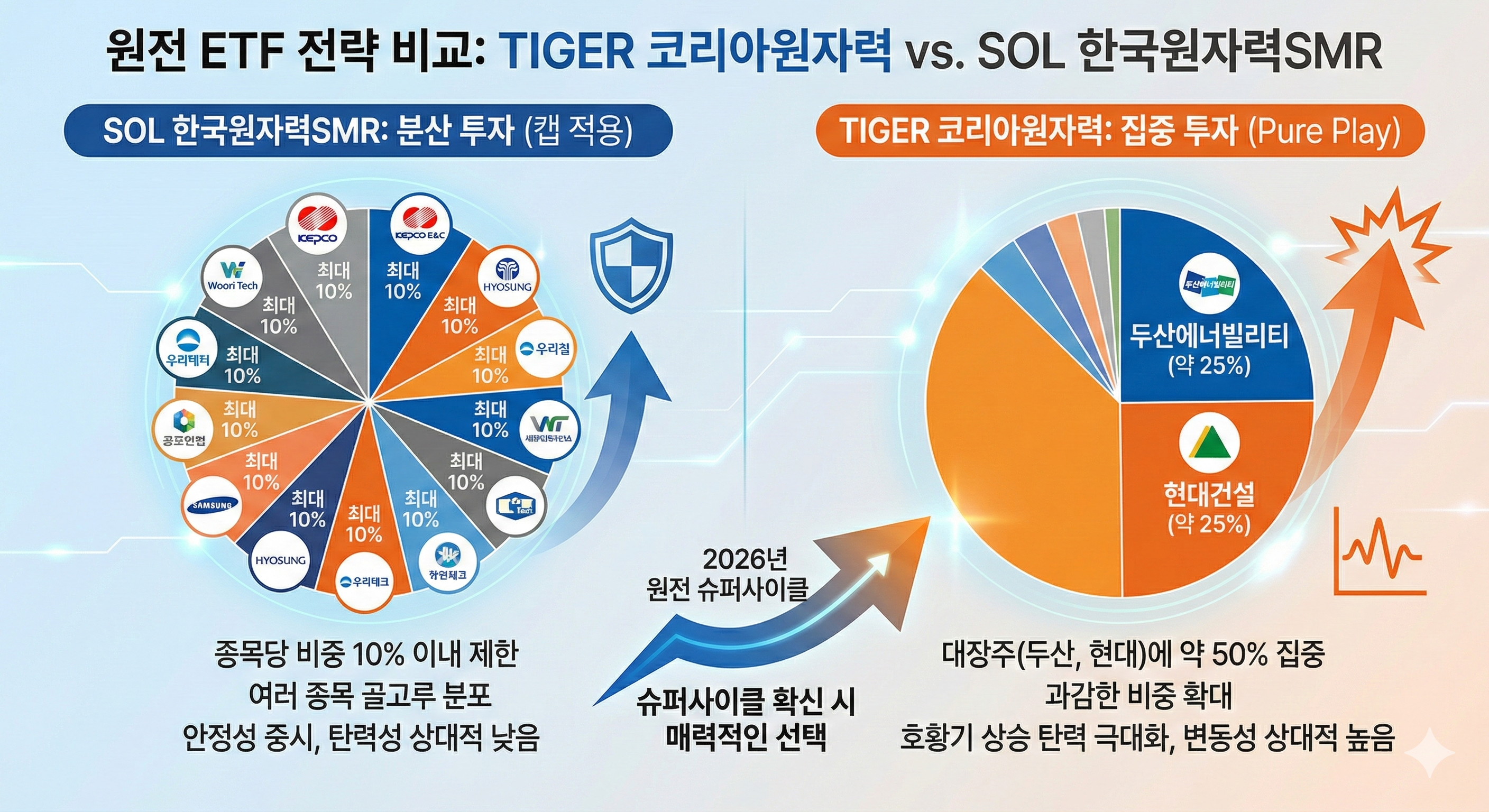 원전 ETF 전략 비교
