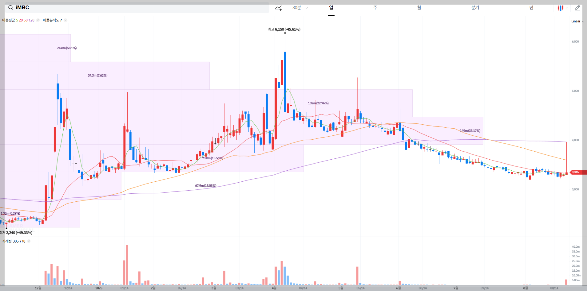 iMBC 현재 주가 차트