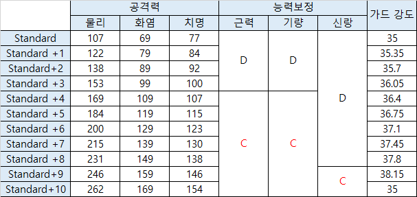 세계를먹는자 업그레이드 스탯